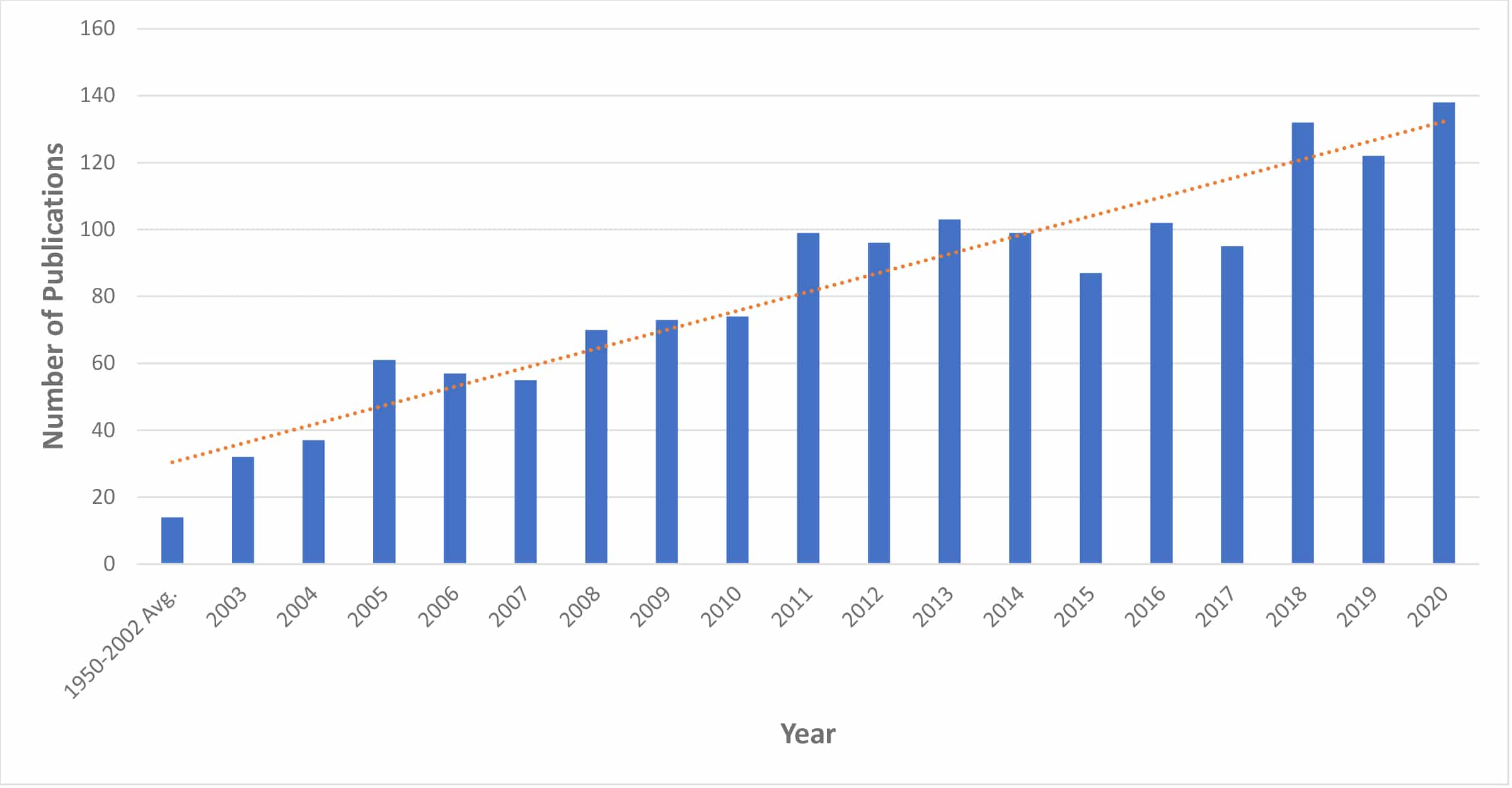 Publications-per-Year-HGPS